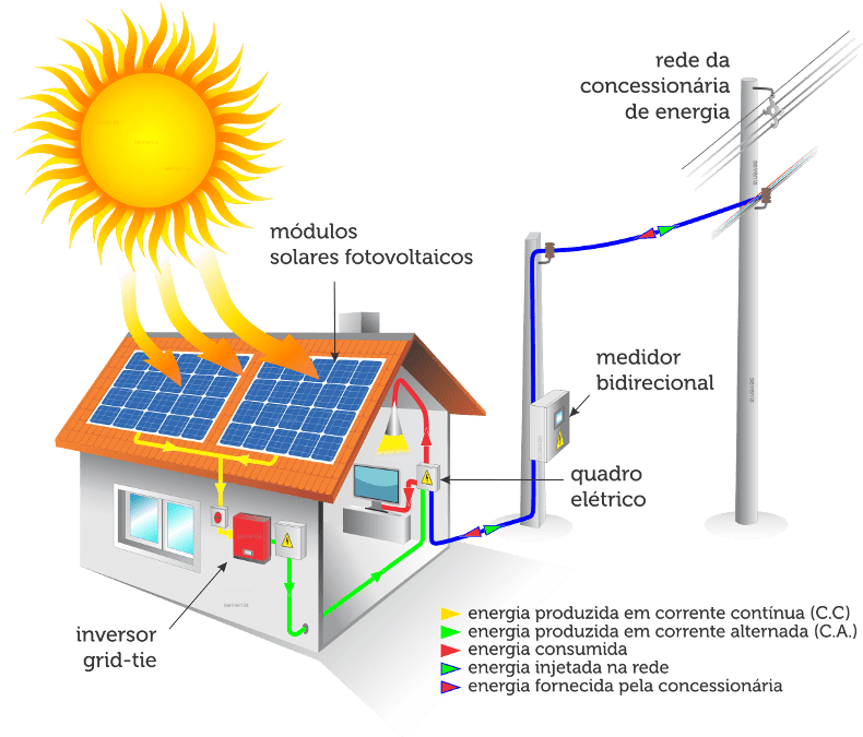Funcionamento solar